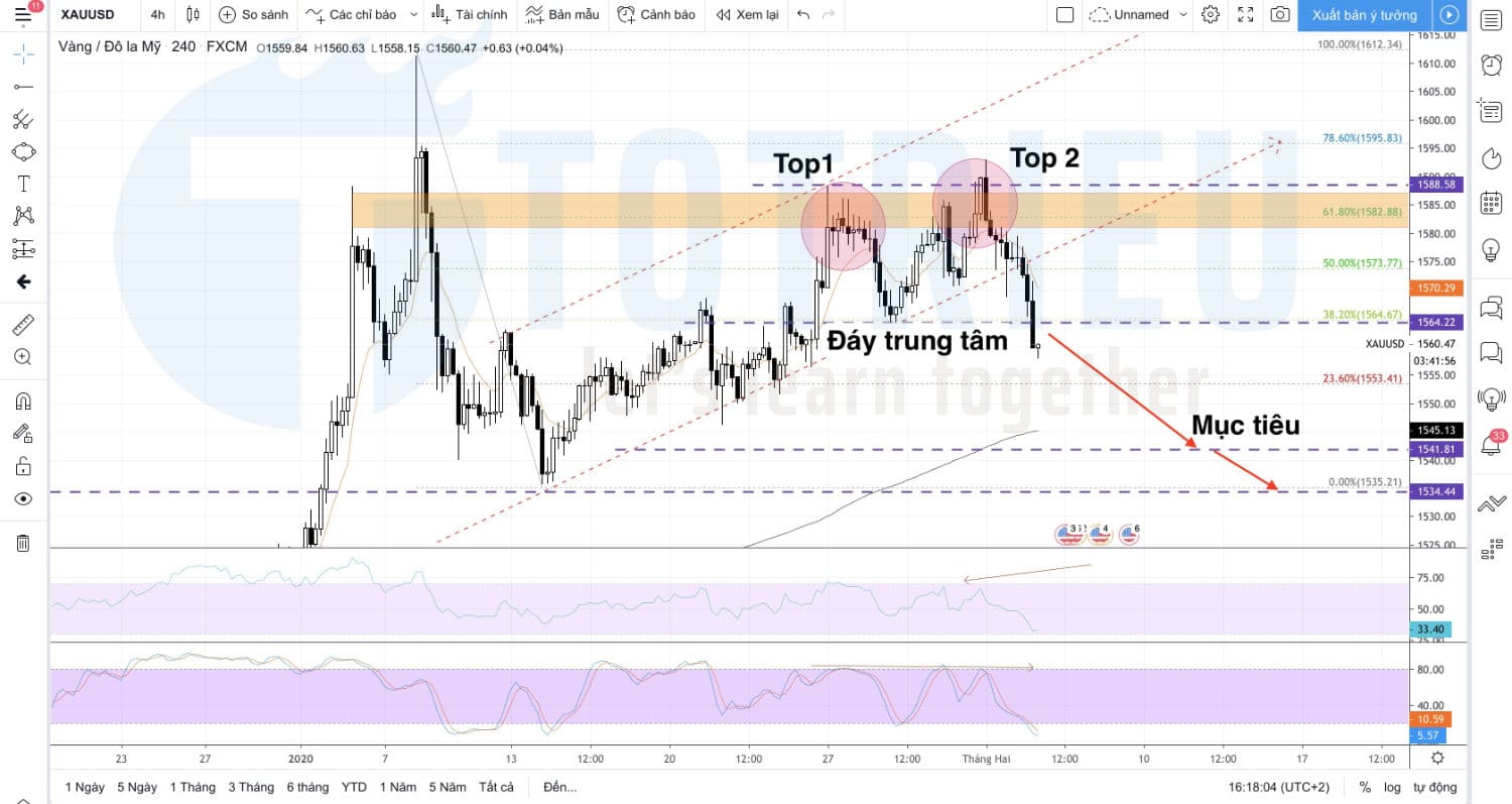 Ý tưởng giao dịch theo Double Top trên Chart Vàng H4 ngày 04/02/2020