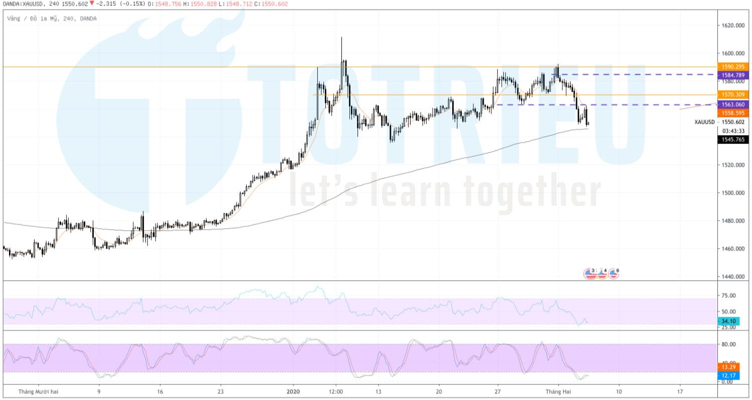 Dự báo giá Vàng (XAU/USD) ngày 05/02/2020: Double Top trong Double Top