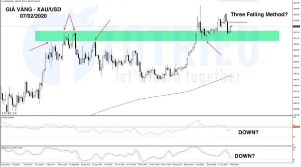 Giá Vàng ngày 07/02/2020