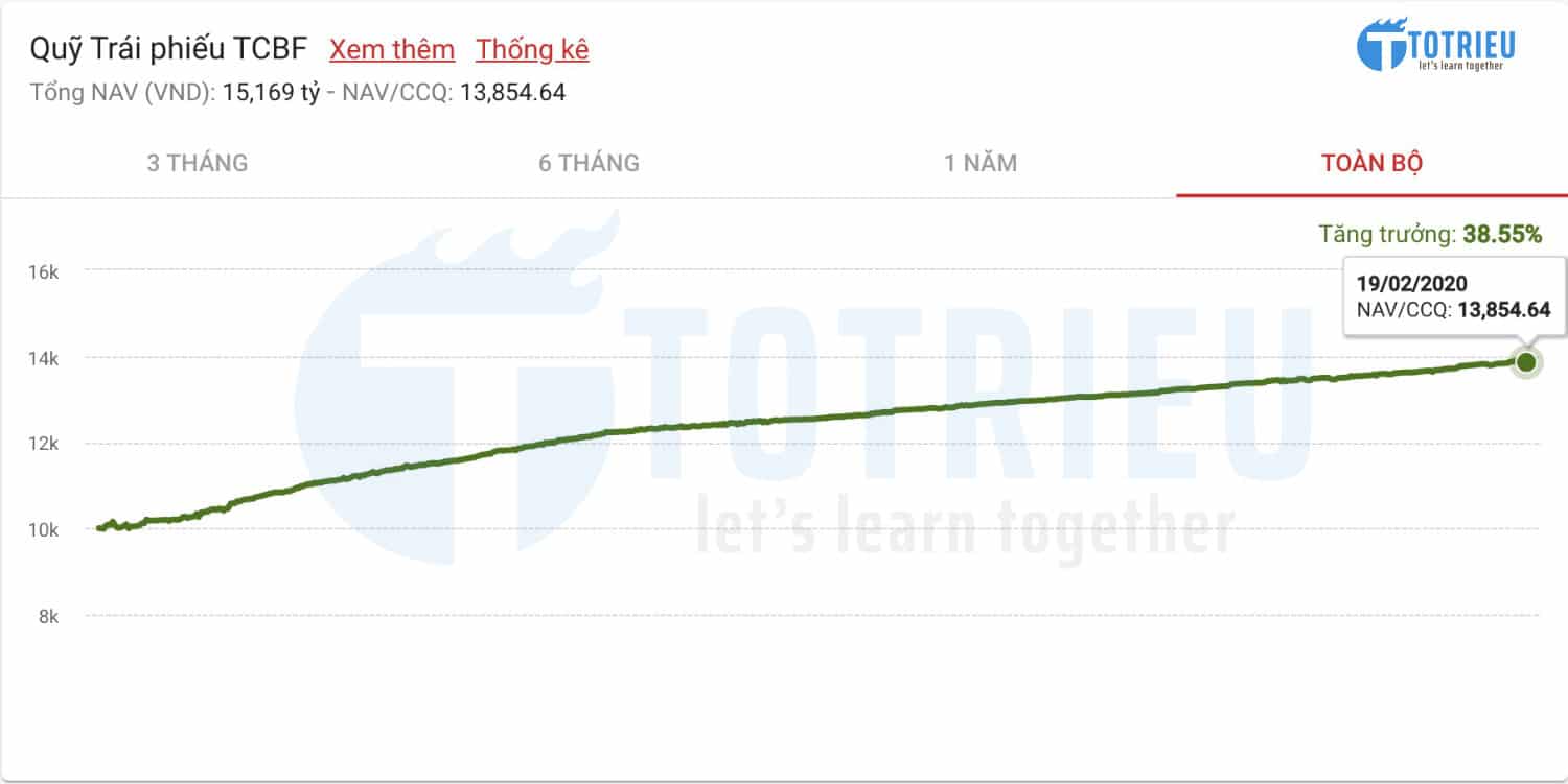 Quỹ trái phiếu TCBF của Techcombank