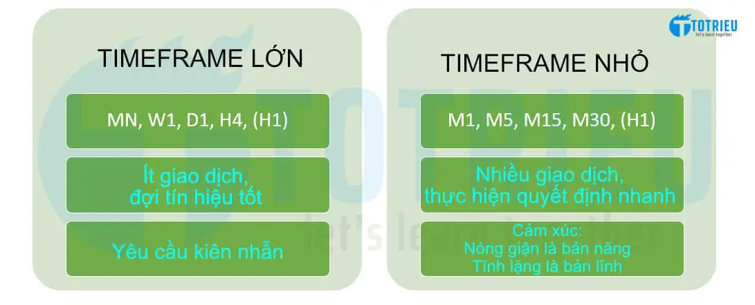 Tóm tắt nhanh về ứng dụng Timeframe trong Forex