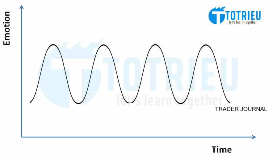 Chu kỳ thăng trầm trong giao dịch và cảm xúc
