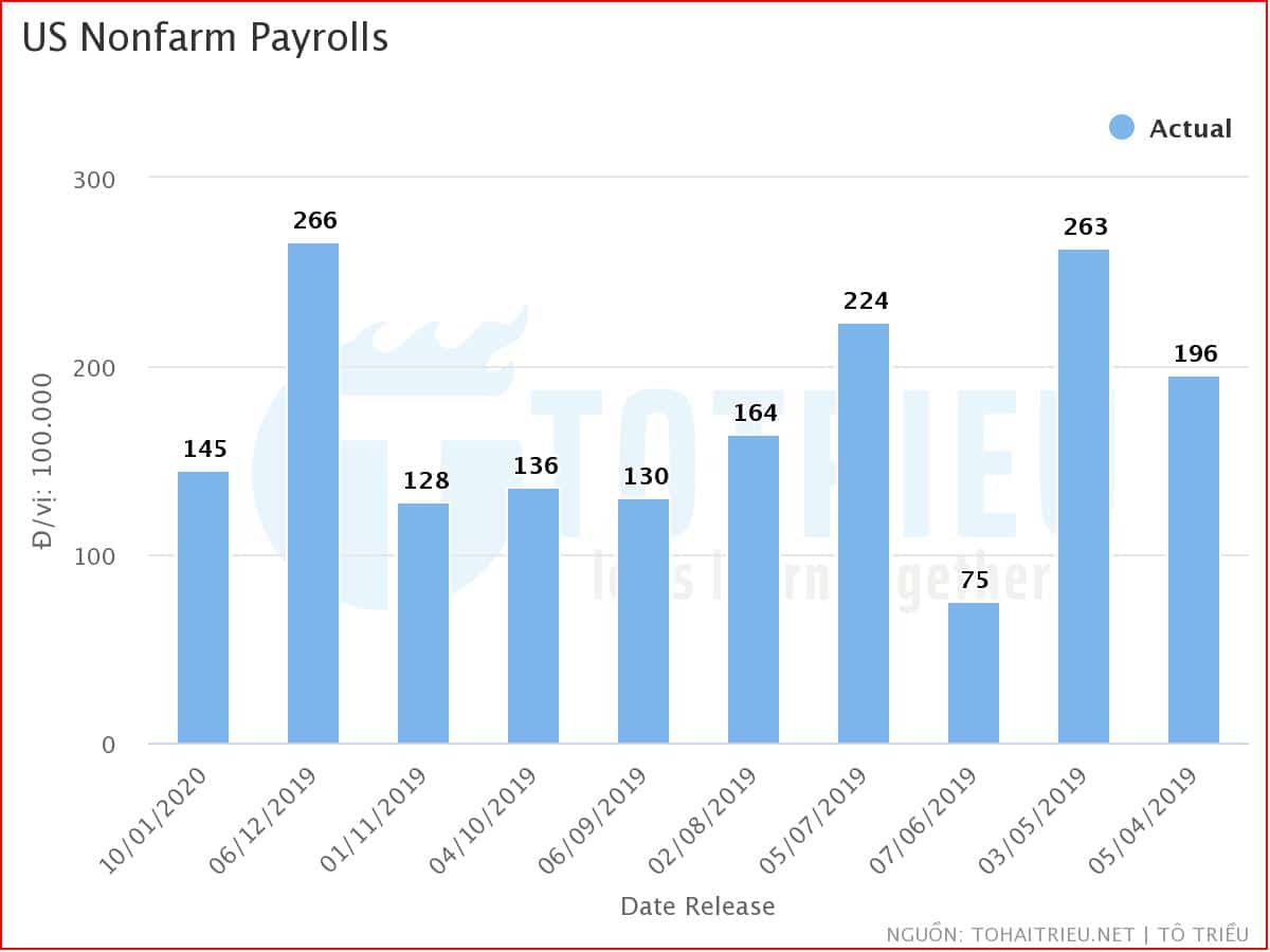 Dữ liệu Nonfarm Payrolls Hoa Kỳ tính tới ngày 07/02/2020