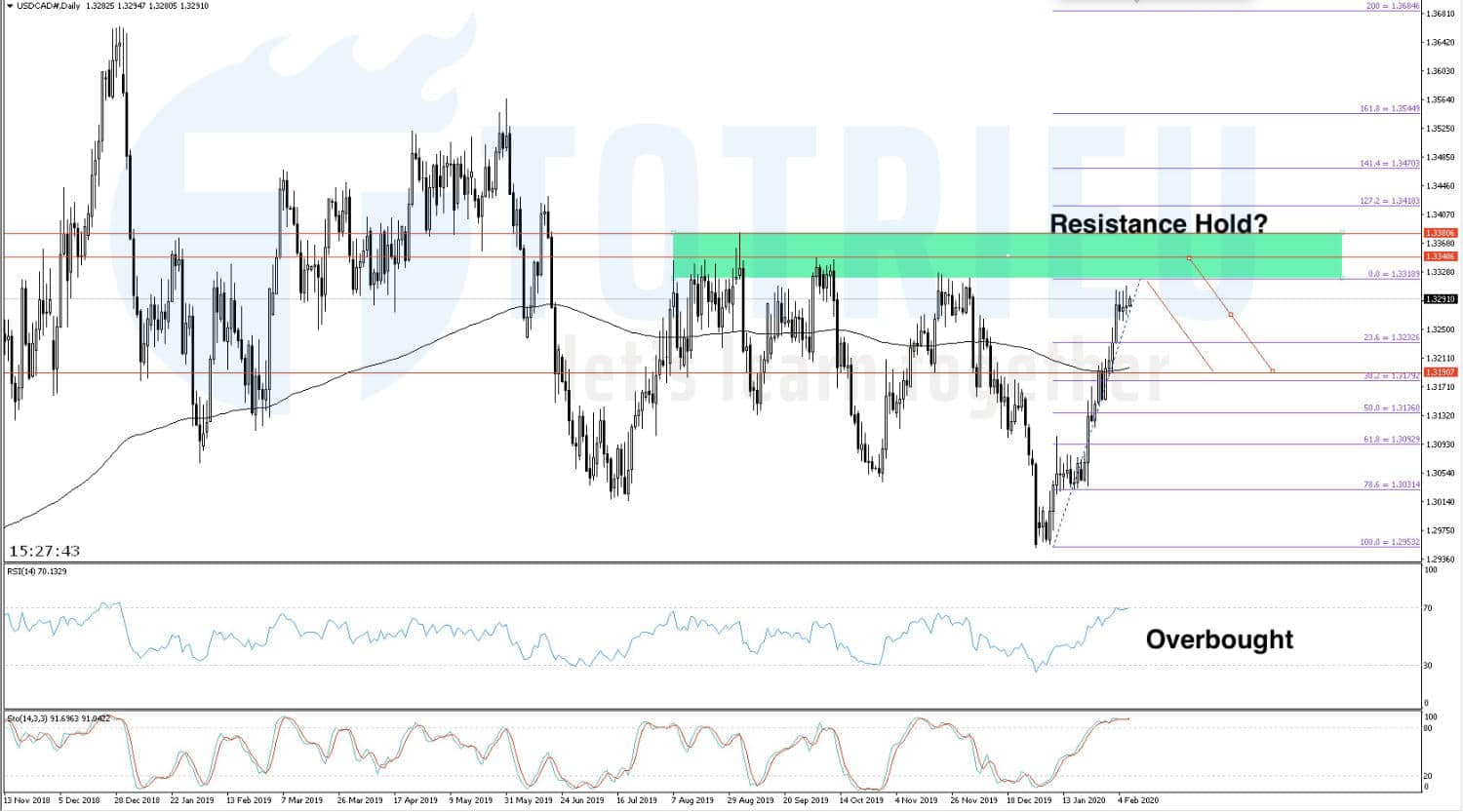 USD/CAD ngày 07/02/2020: Resistance Hold?