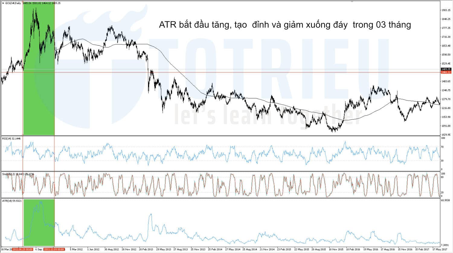 Chu kỳ tăng - giảm ATR của Vàng vào năm 2011