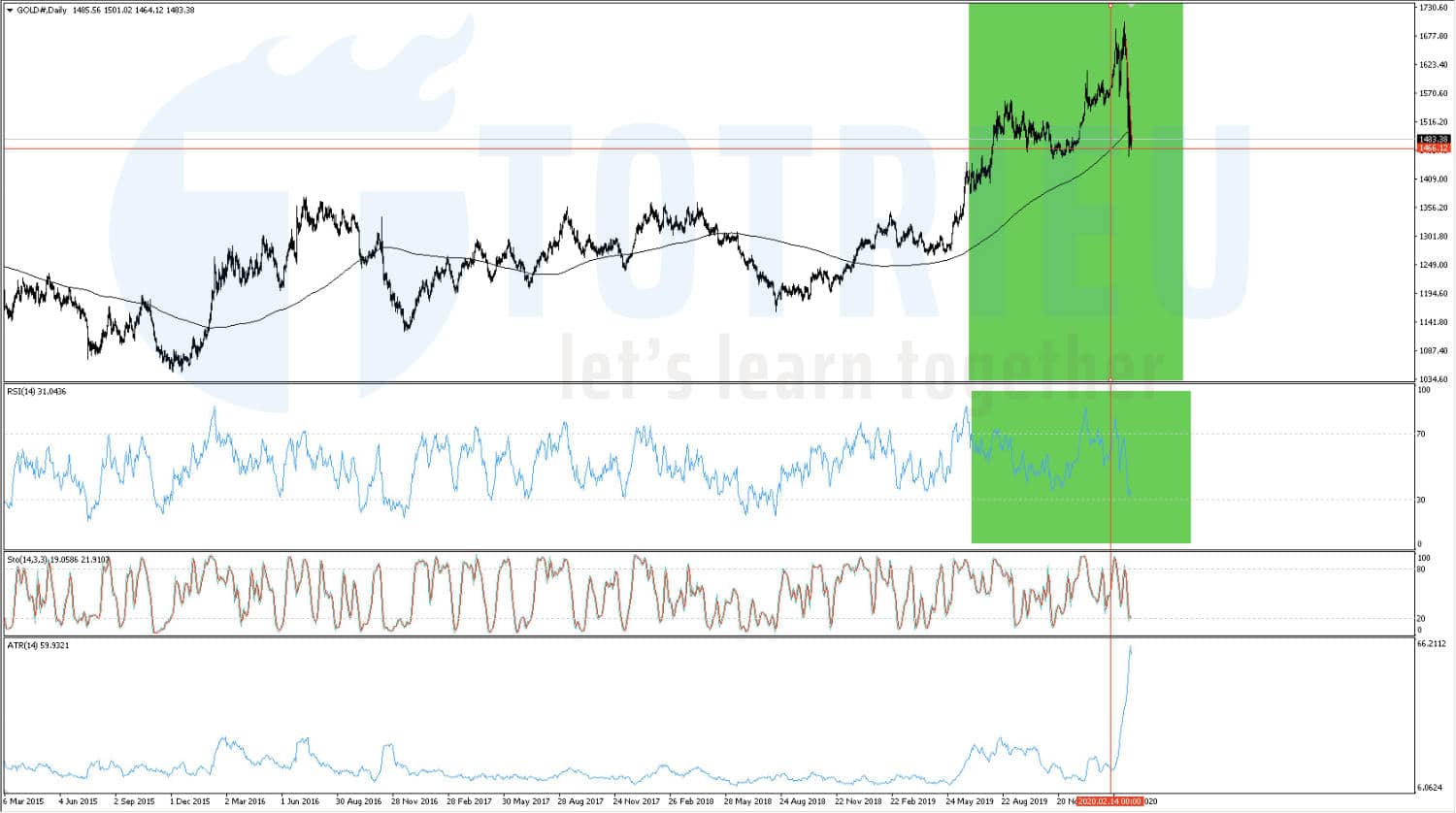 RSI và  Stochastic của Gold tháng 03/2020 giống tháng 09/2011