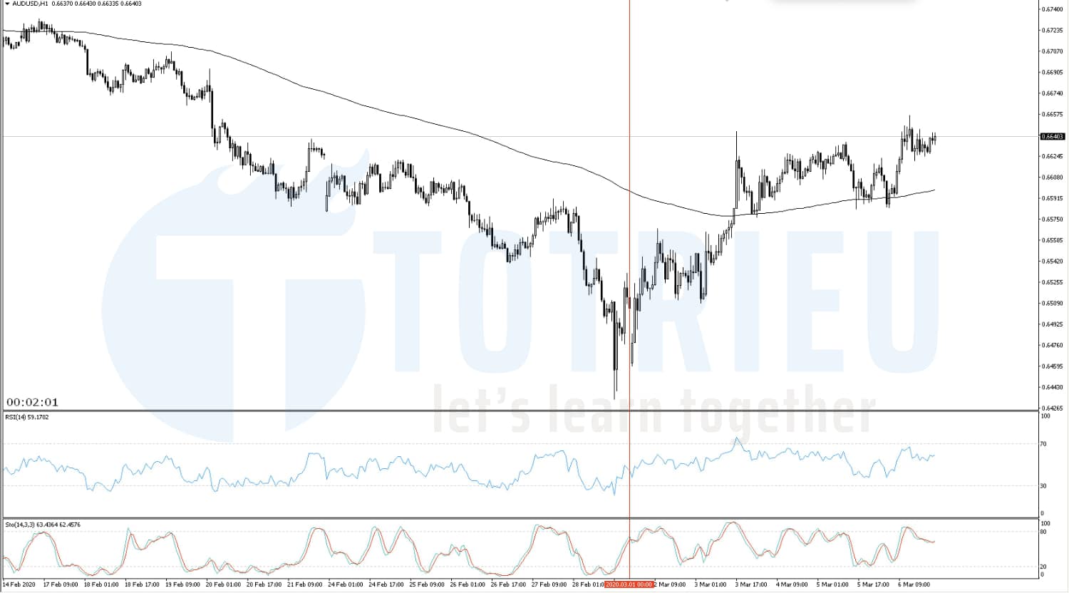 Recap biến động AUD/USD tuần 10 (02/03 - 06/03/2020)