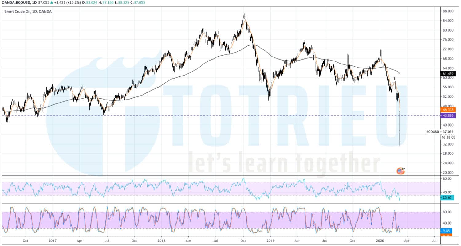 Giá dầu Brent Crude Oil ngày 10/03/2020