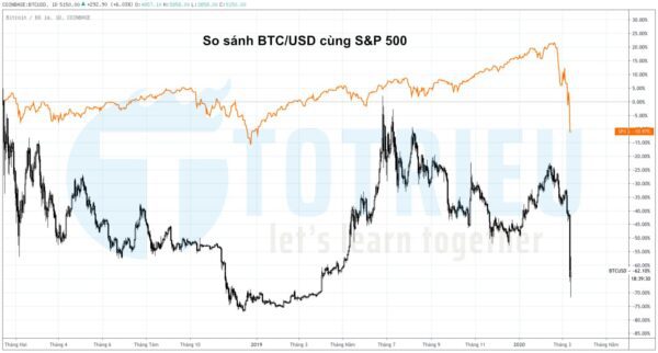 So sánh biểu đồ kỹ thuật BTC/USD và S&P 500