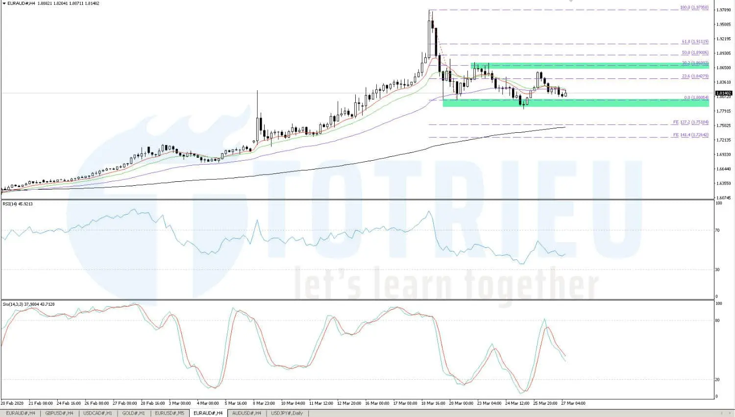 Dự báo Tỷ giá EUR/AUD ngày 27/03/2020