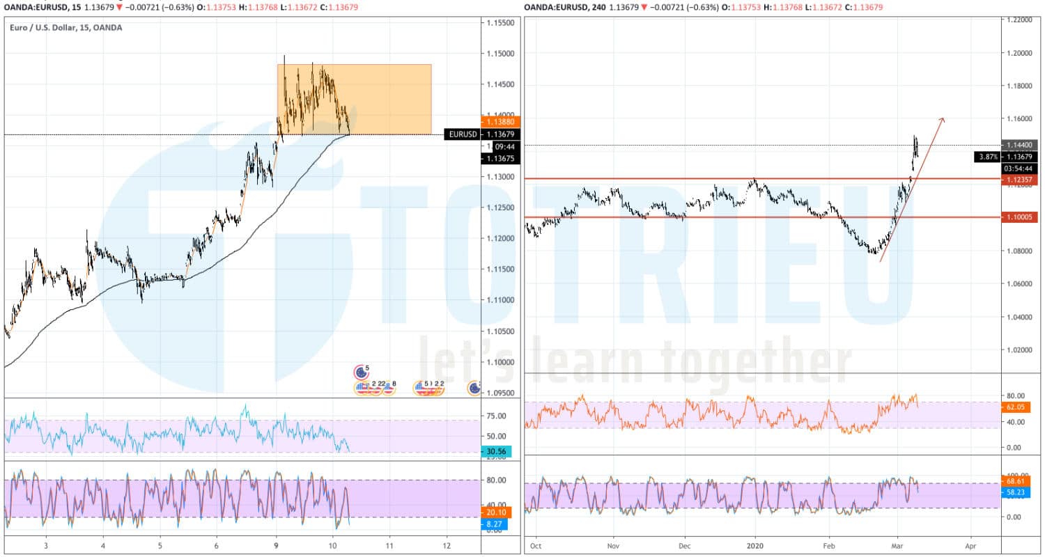 Dự báo EUR/USD ngày 10/03/2020