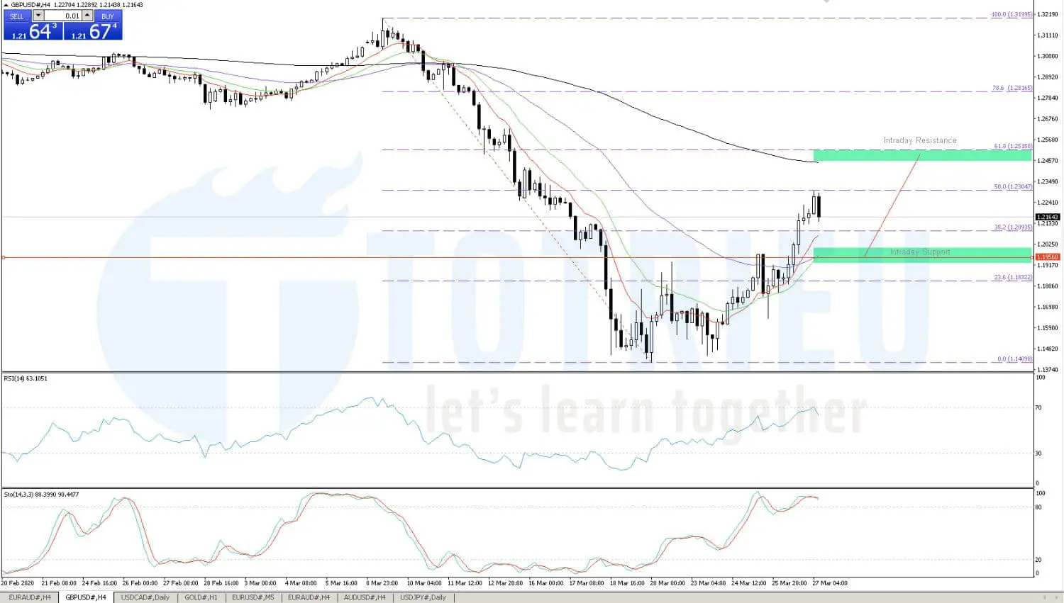 Dự báo Tỷ giá GBP/USD ngày 27/03/2020