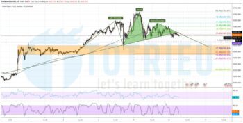 Dự báo giá Vàng - XAU/USD ngày 10/03/2020