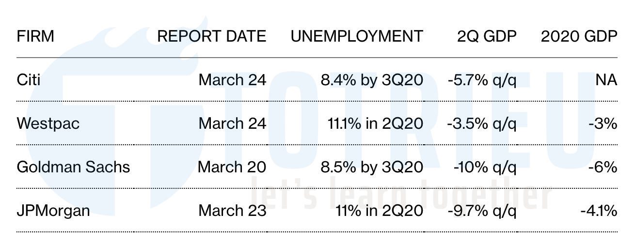 Dự báo thất nghiệp Australia và GDP của Úc năm 2020