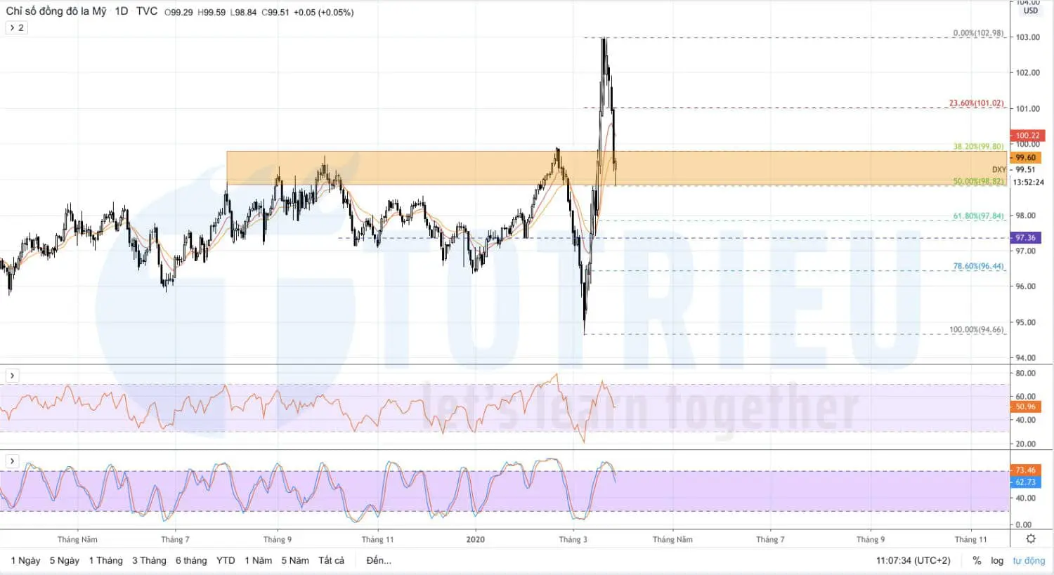 Dự báo US Dollar Index ngày 27/03/2020