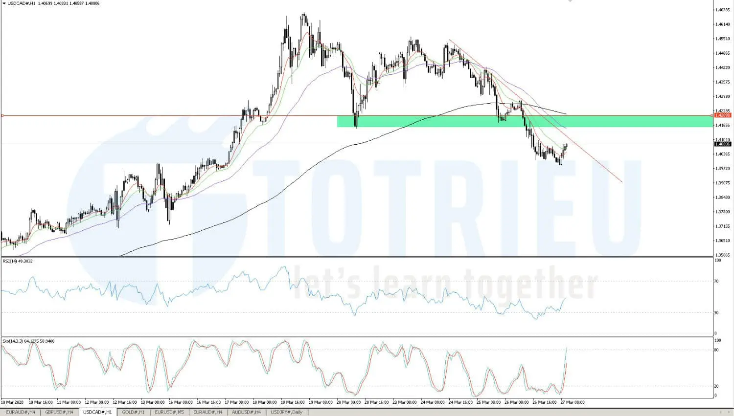 Dự báo Tỷ giá USD/CAD ngày 27/03/2020