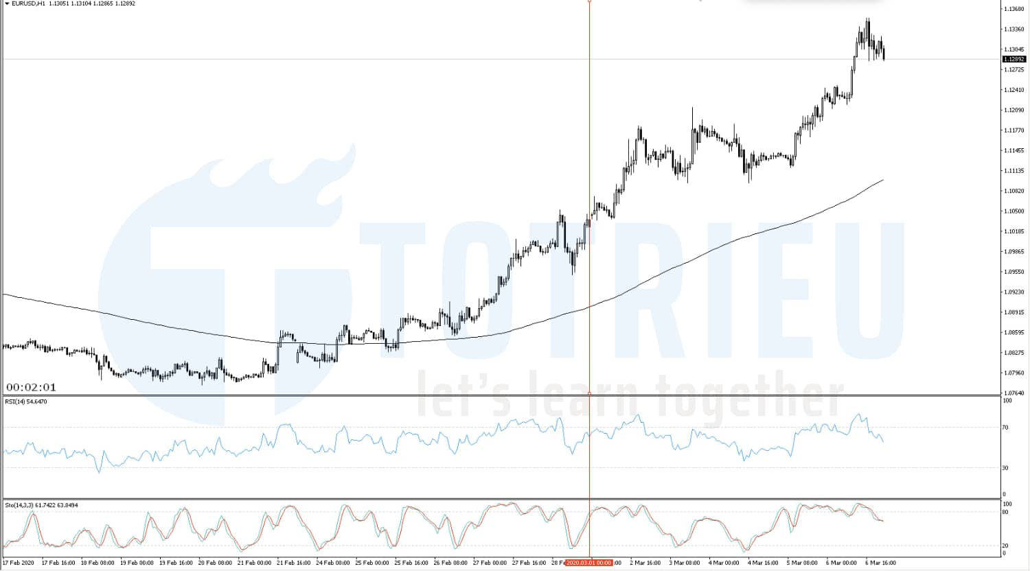 Recap biến động EUR/USD tuần 10 (02/03 - 06/03/2020)