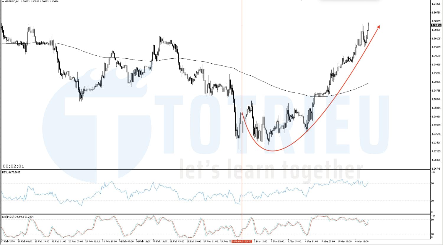 Recap biến động GBP/USD tuần 10 (02/03 - 06/03/2020)