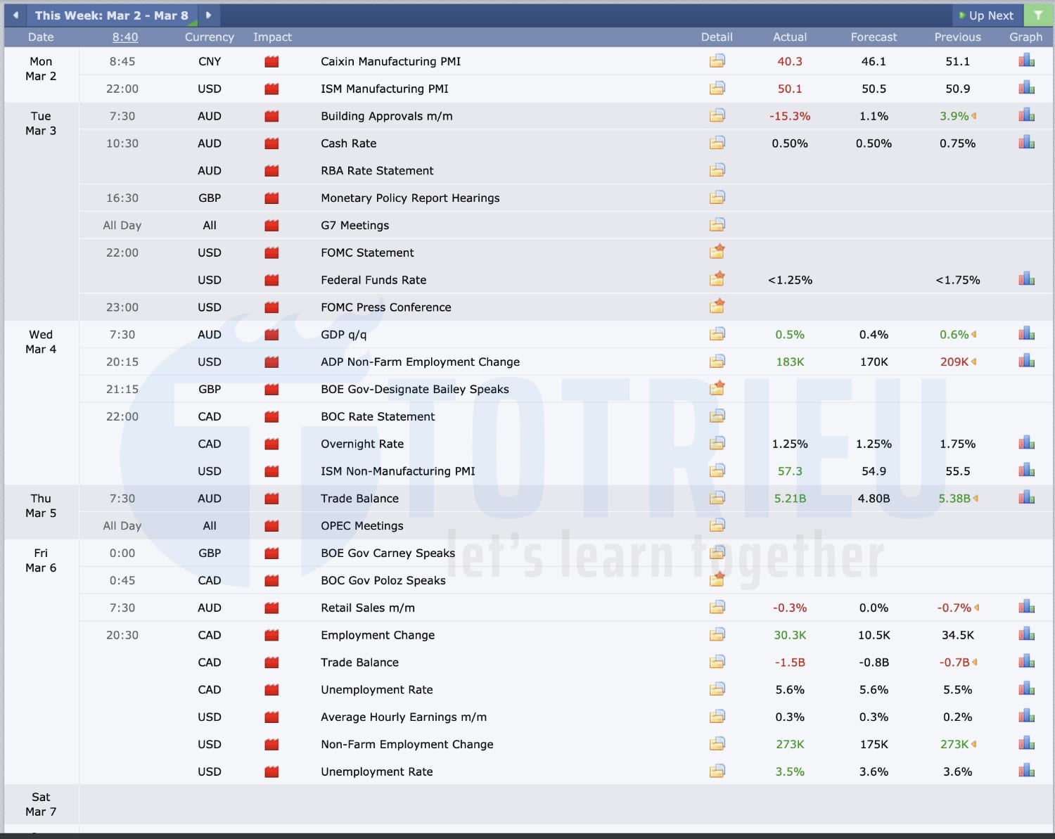 Recap Lịch kinh tế Forex tuần 10 (02/03 - 06/03/2020)