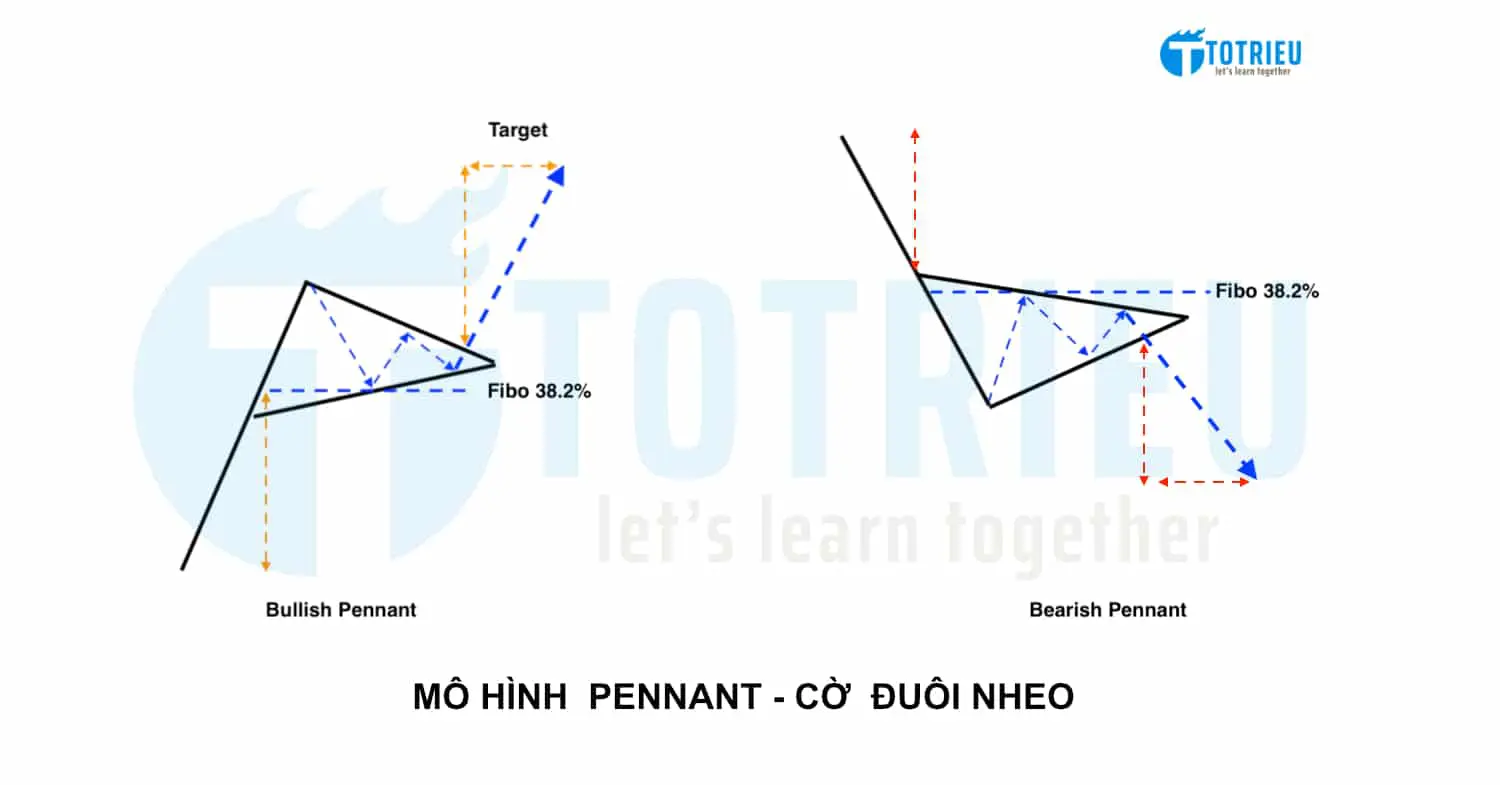 Bearish Pennant và Bullish Pennant: Nhận dạng chuẩn và cách giao dịch hiệu quả