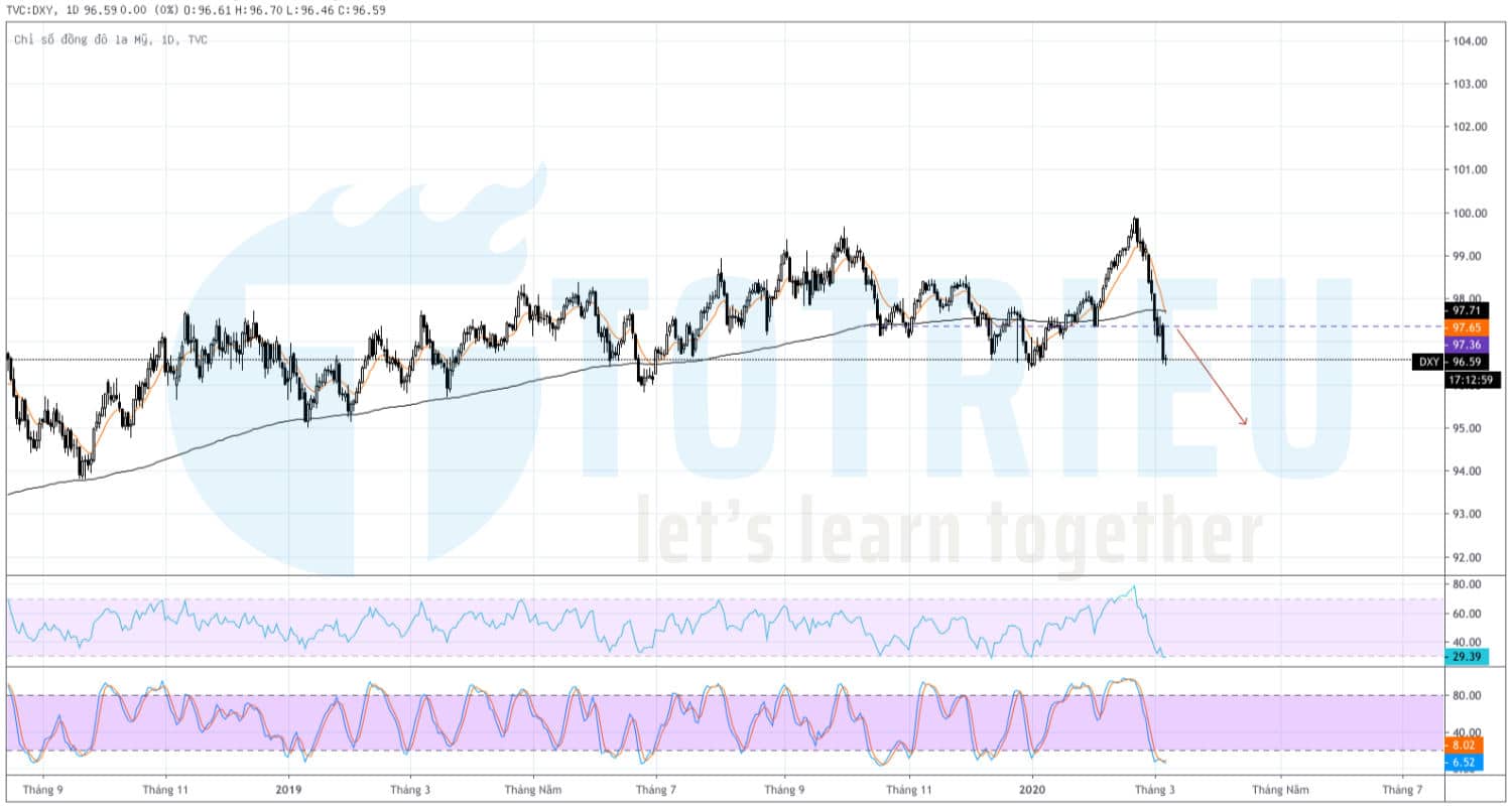 US Dollar Index ngày 06/03/2020