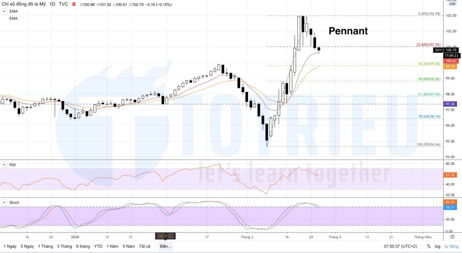 Chỉ số US Dollar Index ngày 26/03/2020