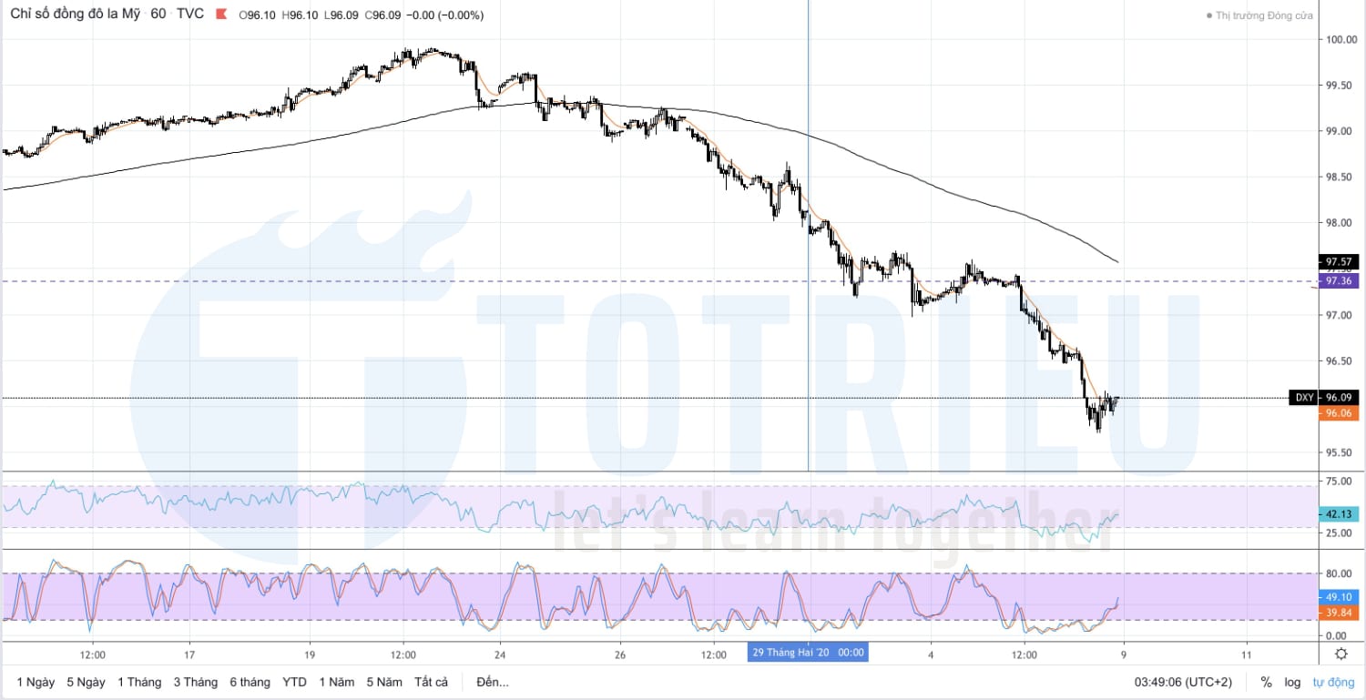 Recap US Dollar Index tuần 10 (02/03 - 06/03/2020)