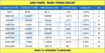 USD Pairs Recap tuần 10 năm 2020