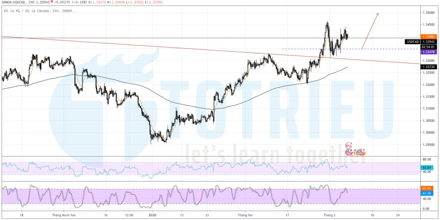 USD/CAD ngày 06/03/2020: Chờ Buy