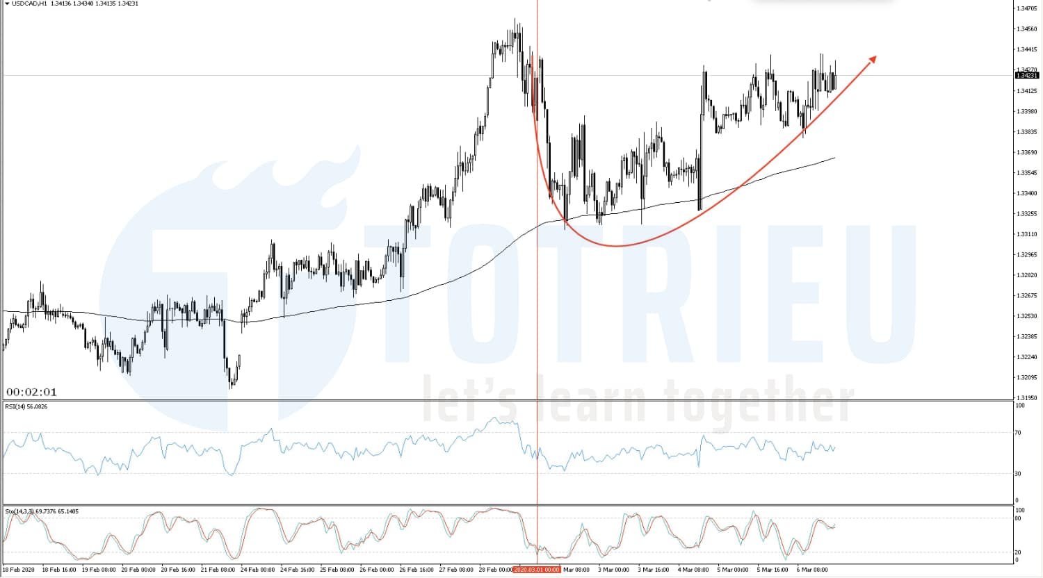 Recap biến động USD/CAD tuần 10 (02/03 - 06/03/2020)