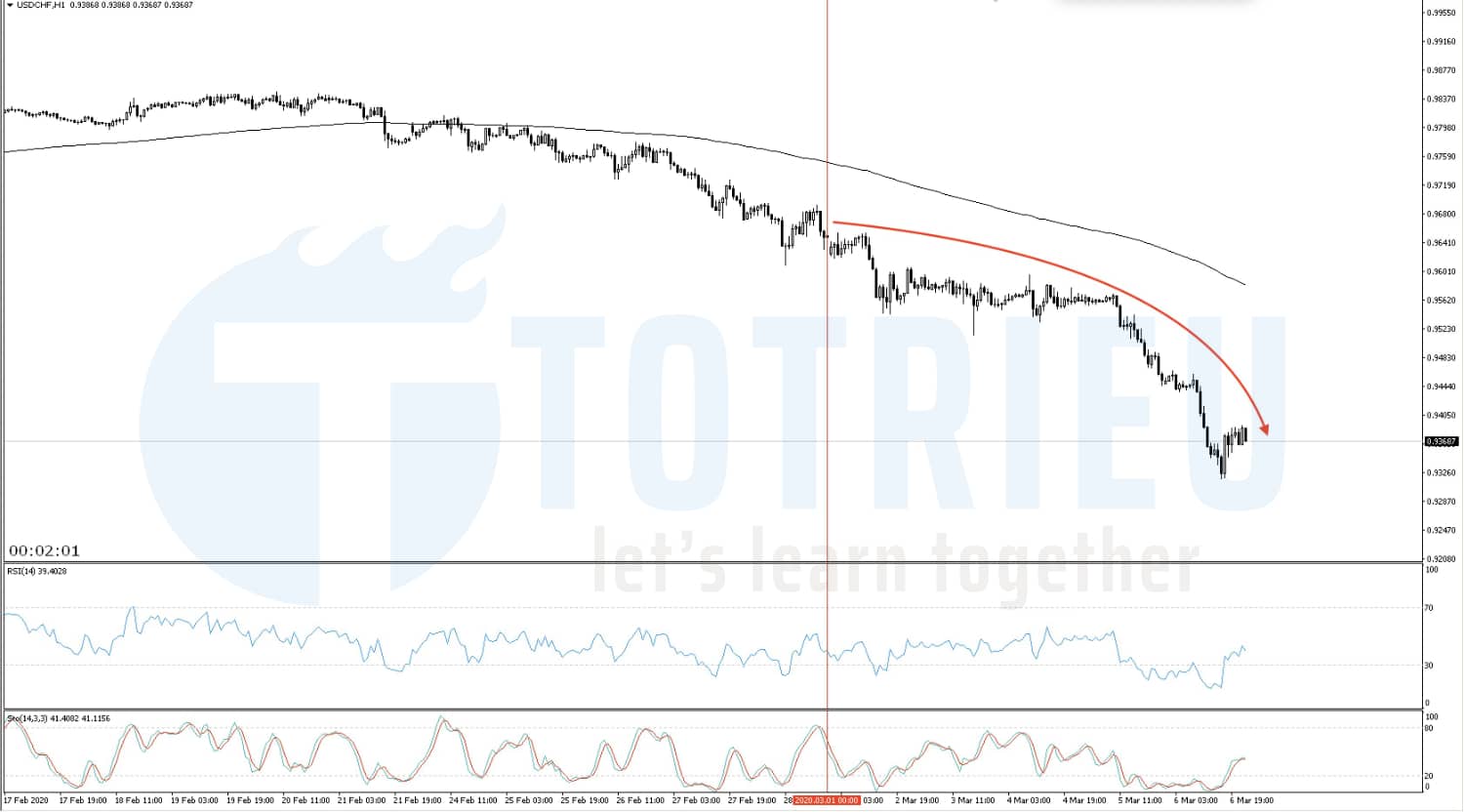 Recap biến động USD/CHF tuần 10 (02/03 - 06/03/2020)