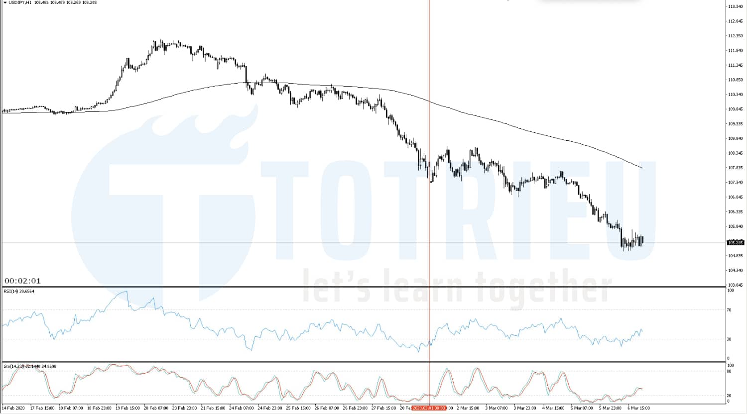 Recap biến động USD/JPY tuần 10 (02/03 - 06/03/2020)