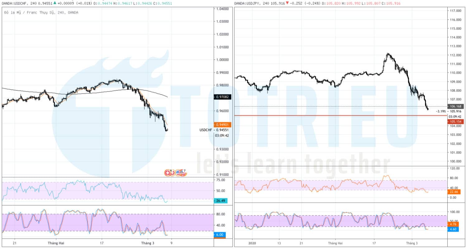 USD/CHF và USD/JPY: Downtrend ngày 06/03/2020