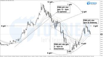 Cách xác định Xu hướng thị trường Forex, CFDs, Stock sử dụng 3 đường EMA34