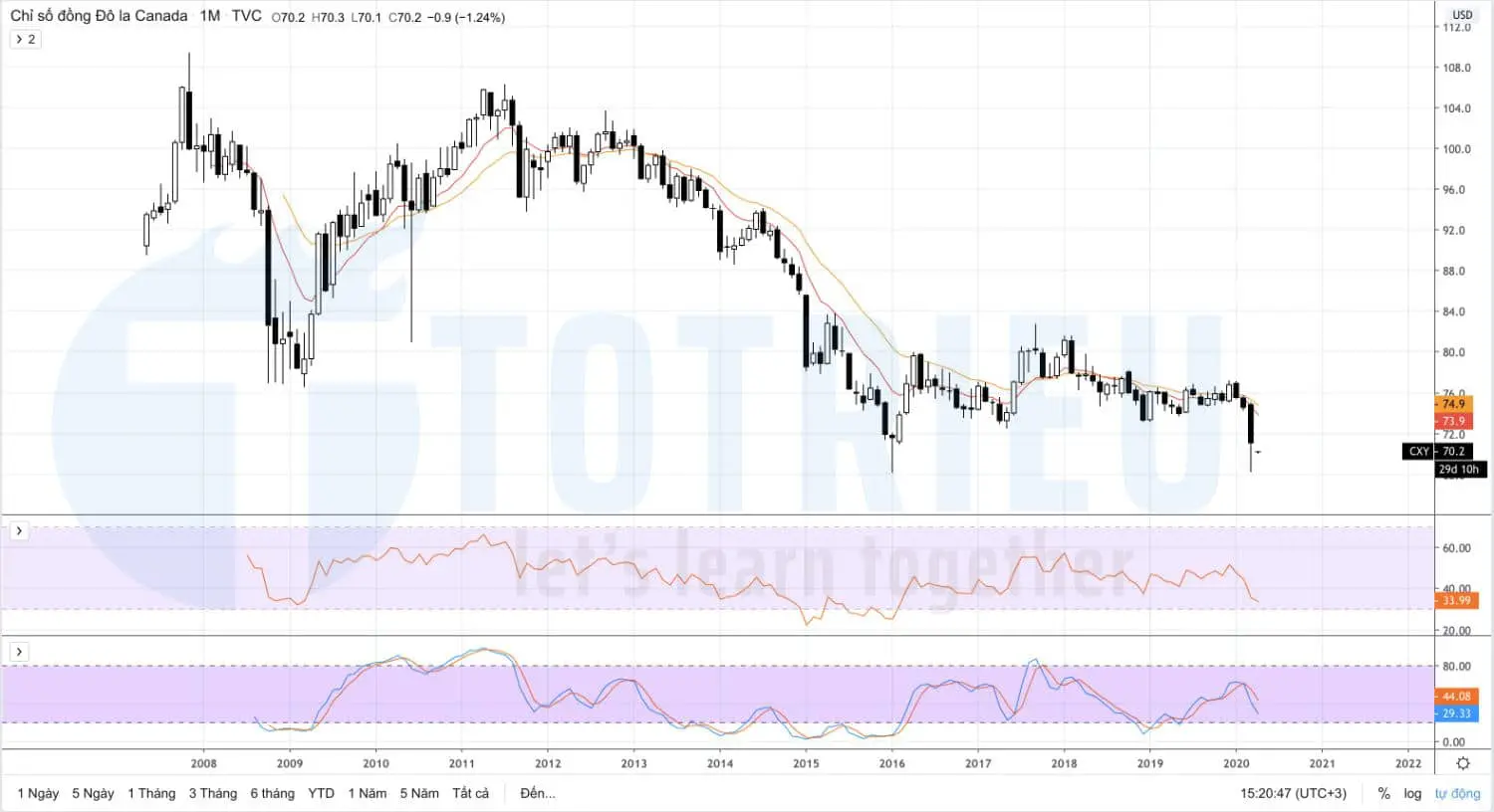 CANADIAN DOLLAR CURRENCY INDEX 04/2020 - tháng 06/2020