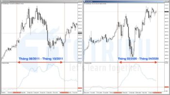 Chu kỳ biến động mạnh của Giá Vàng - XAU/USD trong 10 năm