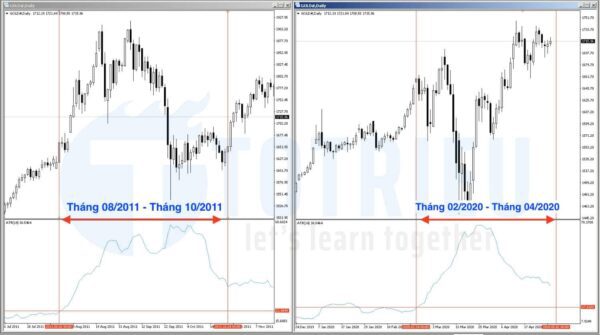 Chu kỳ biến động mạnh của Giá Vàng - XAU/USD trong 10 năm