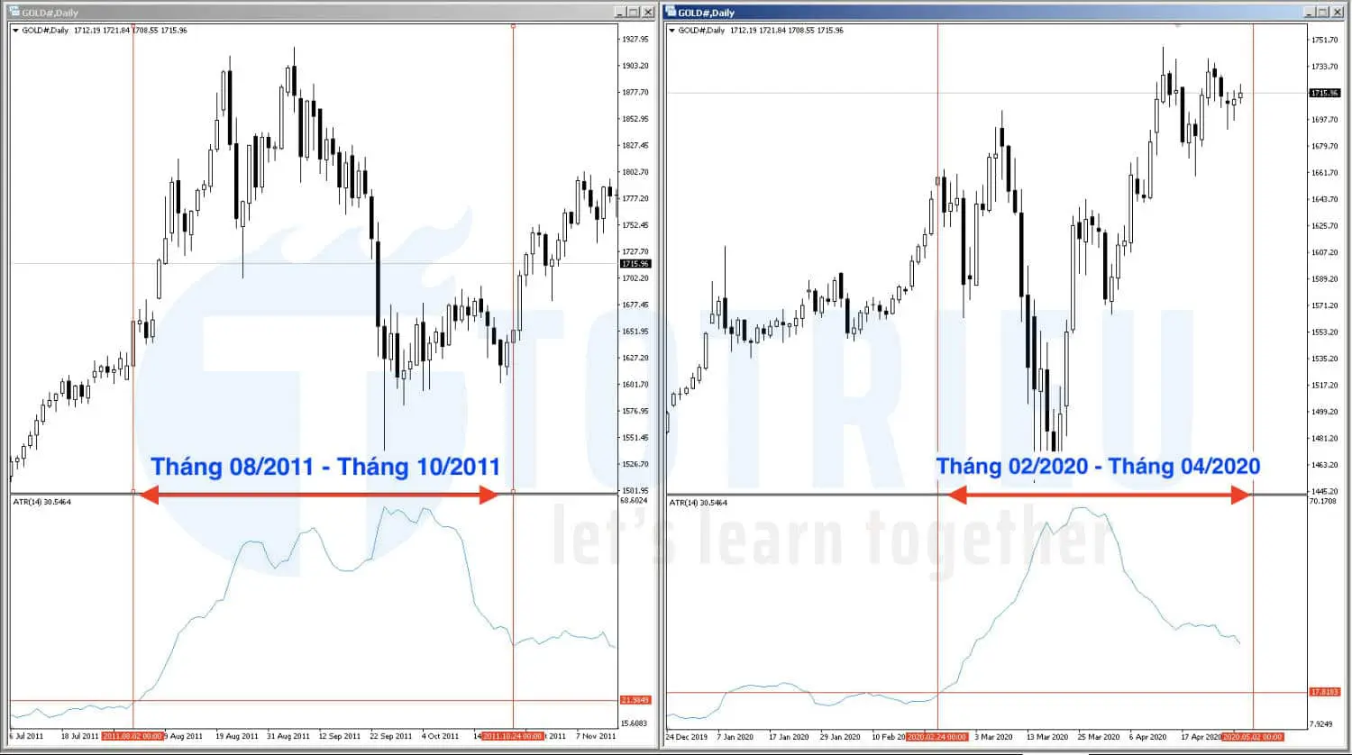 Chu kỳ biến động mạnh của Giá Vàng - XAU/USD trong 10 năm