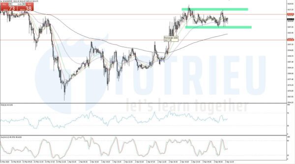 Dự báo Gold - XAU/USD ngày 03/04/2020