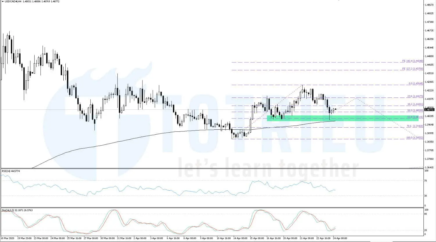 Dự báo xu hướng USD/CAD ngày 24/04/2020