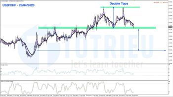 Dự báo Tỷ giá USD/CHF ngày 29/04/2020 Chart H1: Double Top