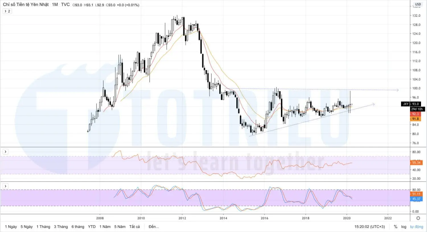 JAPANESE YEN CURRENCY INDEX tháng 04/2020 - tháng 06/2020