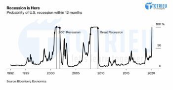Dự báo nguy cơ suy thoái kinh tế Hoa Kỳ 12 tháng tới là 100%