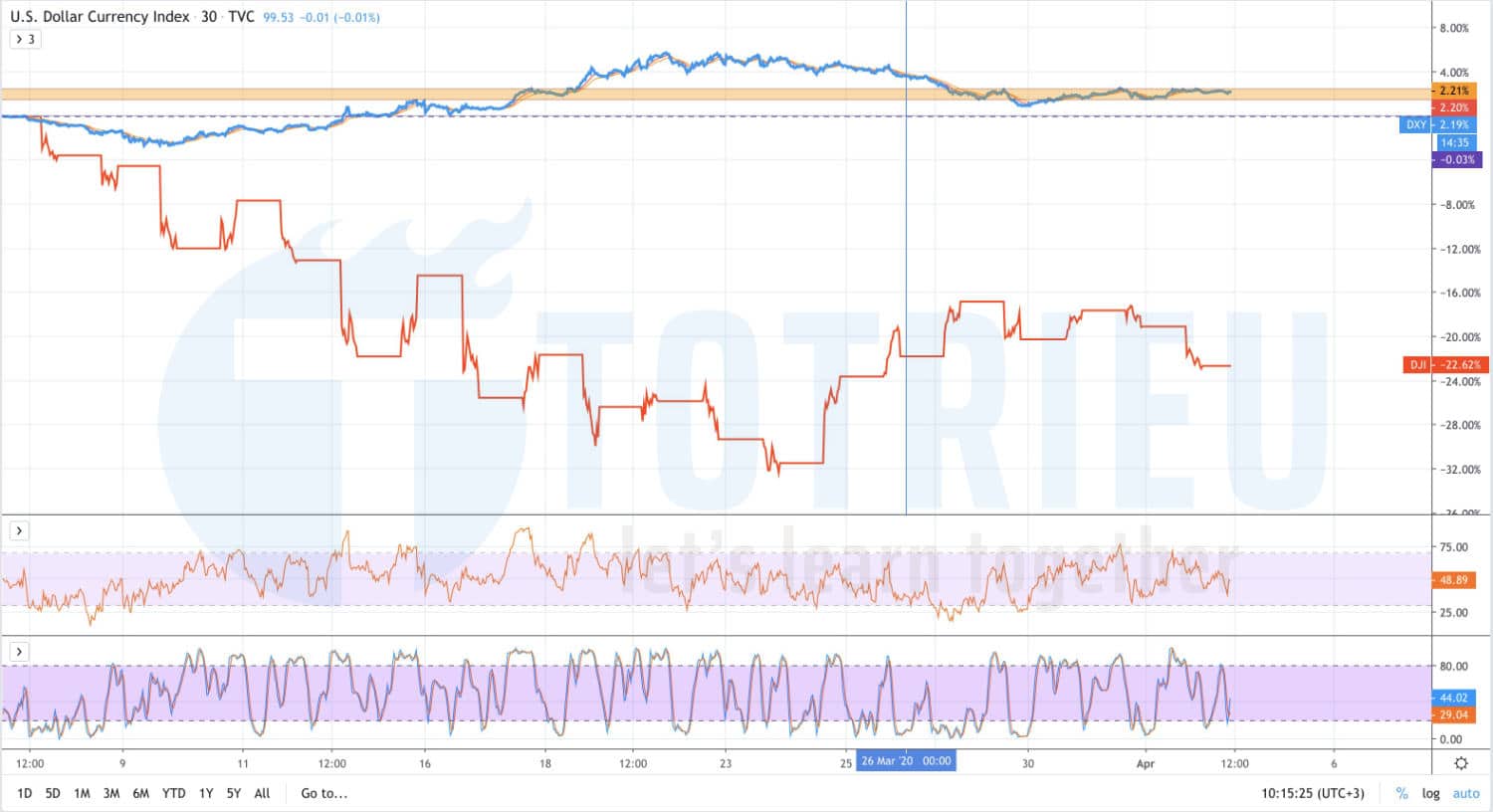 So sánh US Dollar Index và Chỉ số Dow Jones - DJI ngày 02/04/2020