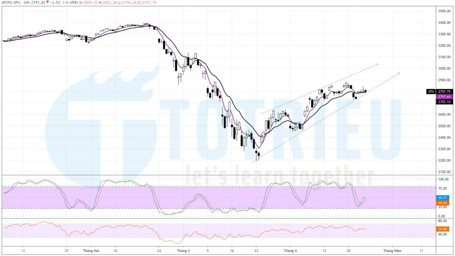 S&P 500 ngày 24/04/2020