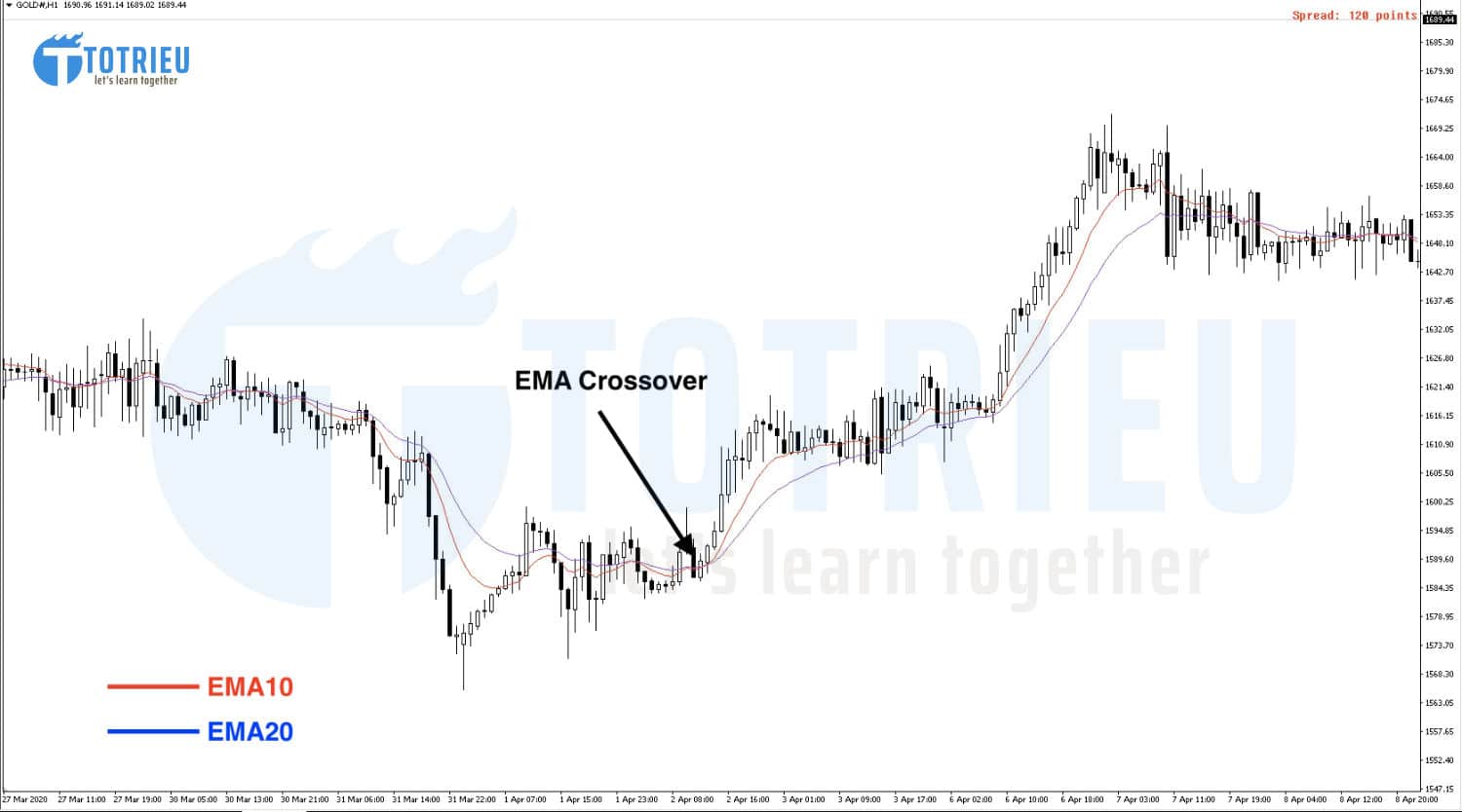 Sử dụng EMA Crossover xác định sớm xu hướng thị trường