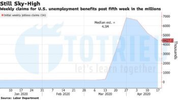 Dữ liệu thất nghiệp Hoa Kỳ ngày 23/04/2020