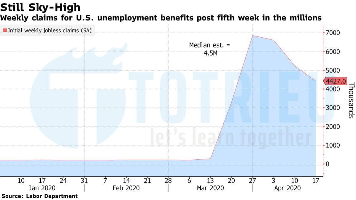 Dữ liệu thất nghiệp Hoa Kỳ ngày 23/04/2020