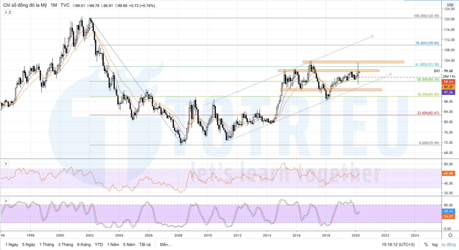 US Dollar Index tháng 04/2020 - tháng 06/2020