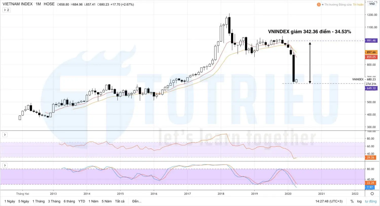 VN-INDEX giảm 34.53% trong quý I năm 2020